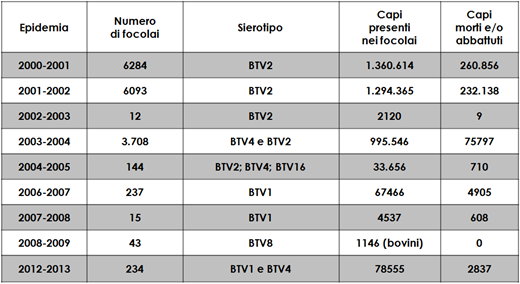 Tabella 1. Andamento epidemie 2000-2014. Tabella 1. Andamento epidemie 2000-2014.
