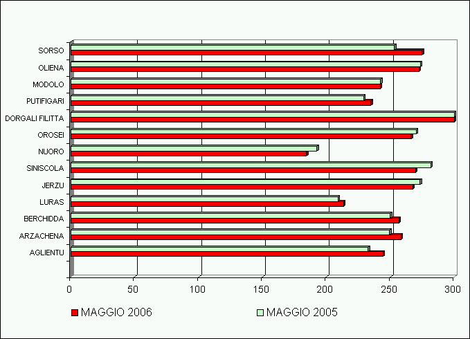 Grafico 1 - Confronto accumuli termici in base 10 fra maggio 2006 e 2005 nei diversi comprensori vitivinicoli. Grafico 1 - Confronto accumuli termici in base 10 fra maggio 2006 e 2005 nei diversi comprensori vitivinicoli.