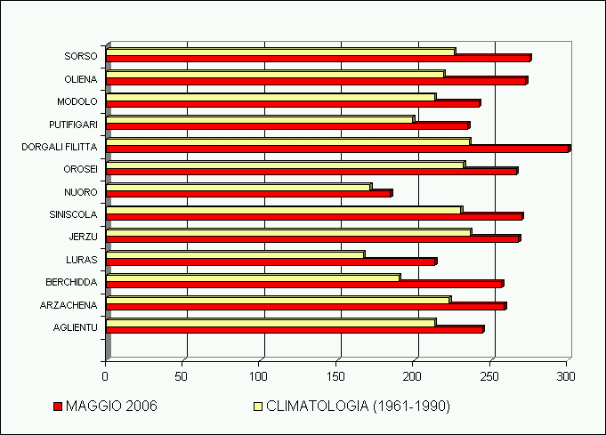 Grafico 2 - Confronto accumuli termici in base 10 fra maggio 2006 e la climatologia (1961-1990) nei diversi comprensori vitivinicoli. Grafico 2 - Confronto accumuli termici in base 10 fra maggio 2006 e la climatologia (1961-1990) nei diversi comprensori vitivinicoli.