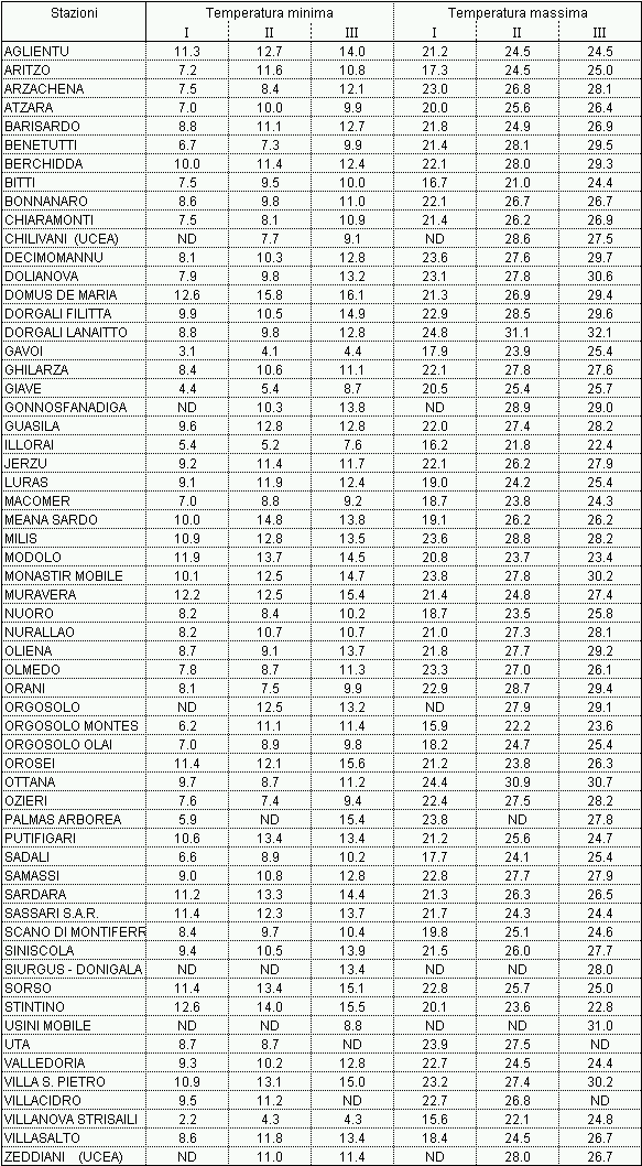 Tabella 1 - Valori medi decadali delle temperature minime e massime registrate nel mese di maggio 2006. Tabella 1 - Valori medi decadali delle temperature minime e massime registrate nel mese di maggio 2006.