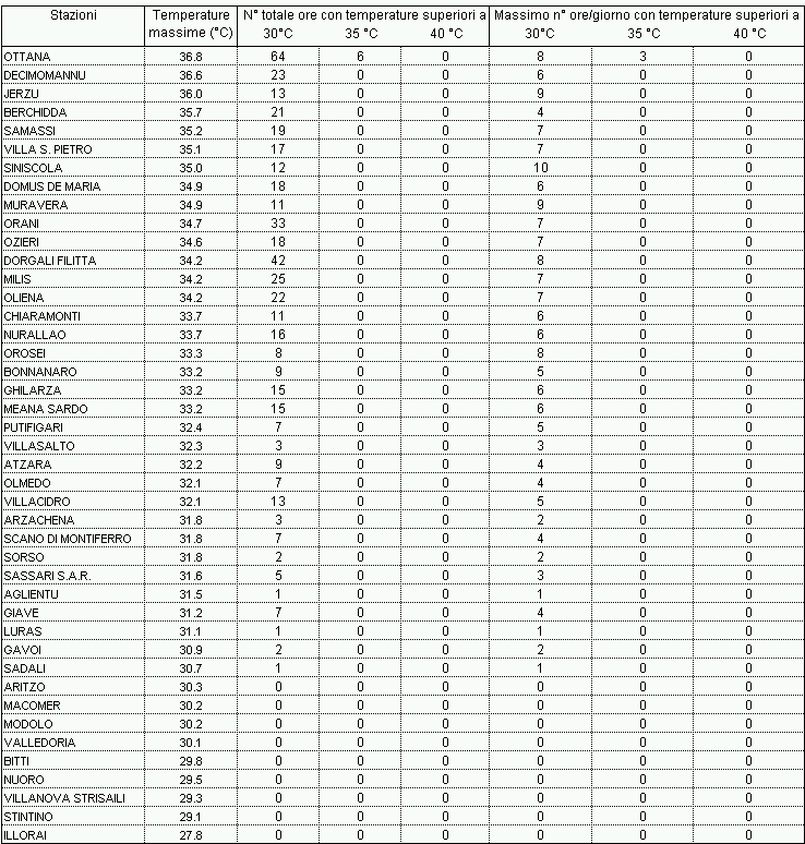 Tabella 2 - Valori estremi di temperatura massima e permanenza dei valori orari sopra le soglie di 30, 35 e 40 °C - febbraio 2006. Tabella 2 - Valori estremi di temperatura massima e permanenza dei valori orari sopra le soglie di 30, 35 e 40 °C - febbraio 2006.