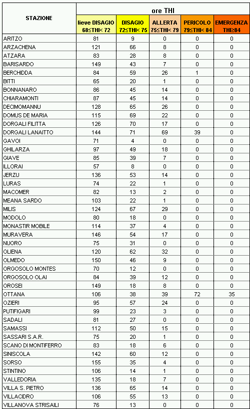 Tabella 6 - Persistenza dei valori di Temperature Humidity Index all'interno delle diverse soglie di disagio per il mese di maggio 2006. Tabella 6 - Persistenza dei valori di Temperature Humidity Index all'interno delle diverse soglie di disagio per il mese di maggio 2006.