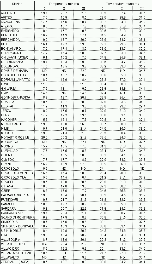 Tabella 1 - Valori medi decadali delle temperature minime e massime registrate nel mese di luglio 2006. Tabella 1 - Valori medi decadali delle temperature minime e massime registrate nel mese di luglio 2006.