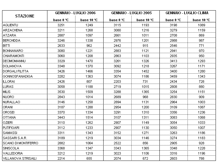 Tabella 4 - Sommatorie termiche in base 0 e 10 °C calcolate per il periodo gennaio-luglio 2006 e raffronto con l'anno precedente e con i valori medi trentennali. Tabella 4 - Sommatorie termiche in base 0 e 10 °C calcolate per il periodo gennaio-luglio 2006 e raffronto con l'anno precedente e con i valori medi trentennali.