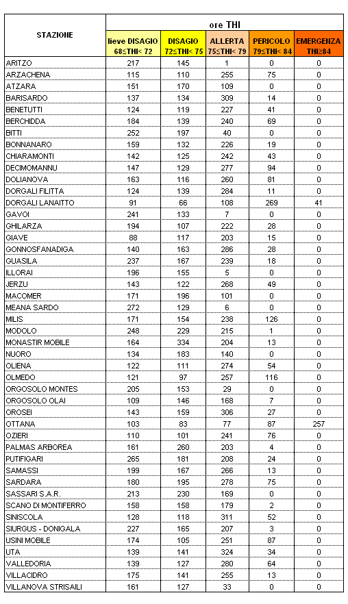 Tabella 5 - Persistenza dei valori di Temperature Humidity Index all'interno delle diverse soglie di disagio per il mese di luglio 2006. Tabella 5 - Persistenza dei valori di Temperature Humidity Index all'interno delle diverse soglie di disagio per il mese di luglio 2006.