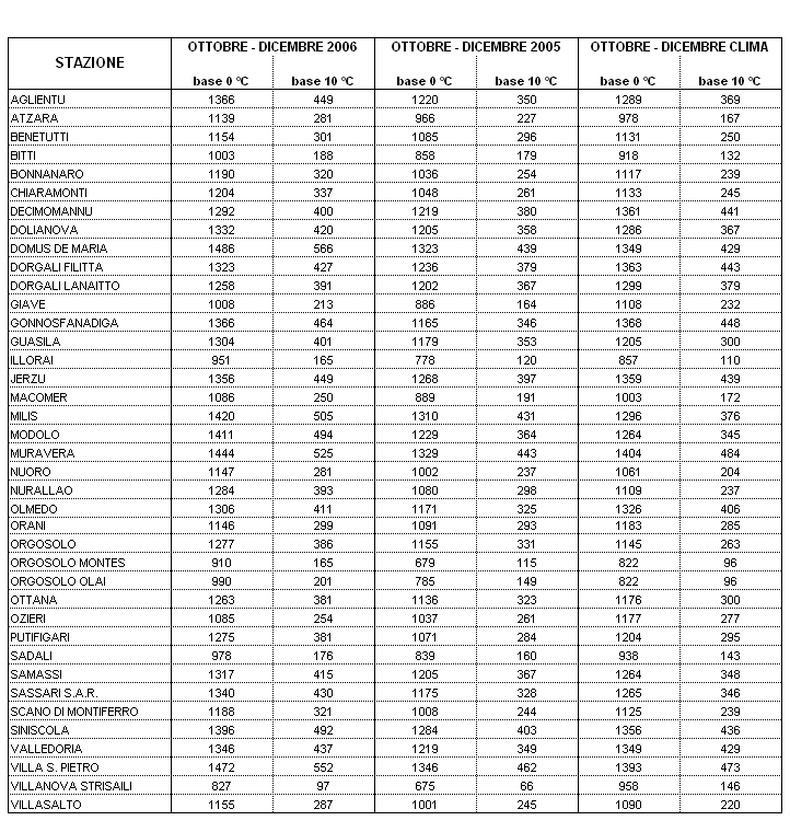 Tabella 4 - Sommatorie termiche in base 0 e 10 °C calcolate per il periodo ottobre-dicembre 2006 e raffronto con l'anno precedente e con i valori medi trentennali. Tabella 4 - Sommatorie termiche in base 0 e 10 °C calcolate per il periodo ottobre-dicembre 2006 e raffronto con l'anno precedente e con i valori medi trentennali.