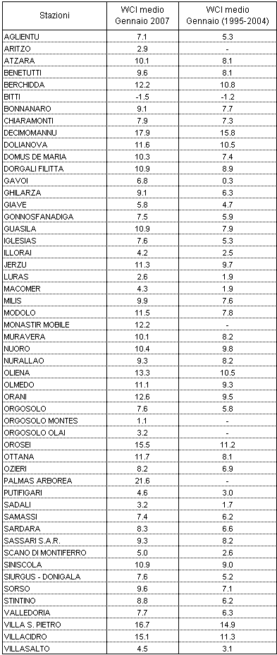 Tabella 6 - Valori di Wind Chill Index medi per il mese di gennaio 2007 e raffronto con i valori medi del decennio 1995-2004. Tabella 6 - Valori di Wind Chill Index medi per il mese di gennaio 2007 e raffronto con i valori medi del decennio 1995-2004.
