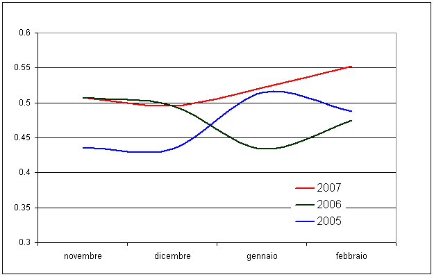 Figura 1 - Andamento dei valori medi di NDVI per il quadrimestre novembre 2006-febbraio2007 e raffronto con le due annate precedenti. Figura 1 - Andamento dei valori medi di NDVI per il quadrimestre novembre 2006-febbraio2007 e raffronto con le due annate precedenti.