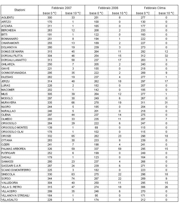 Tabella 4 - Sommatorie termiche in base 0 e 10 °C calcolate per il mese di febbraio 2007 e raffronto con l'anno precedente e con i valori medi trentennali. Tabella 4 - Sommatorie termiche in base 0 e 10 °C calcolate per il mese di febbraio 2007 e raffronto con l'anno precedente e con i valori medi trentennali.