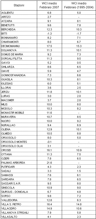 Tabella 7 - Valori di Wind Chill Index medi per il mese di febbraio 2007 e raffronto con i valori medi del decennio 1995-2004. Tabella 7 - Valori di Wind Chill Index medi per il mese di febbraio 2007 e raffronto con i valori medi del decennio 1995-2004.