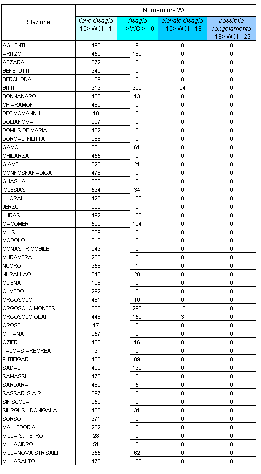 Tabella 8 - Persistenza dei valori di Wind Chill Index all'interno delle diverse soglie di disagio per il mese di febbraio 2007. Tabella 8 - Persistenza dei valori di Wind Chill Index all'interno delle diverse soglie di disagio per il mese di febbraio 2007.
