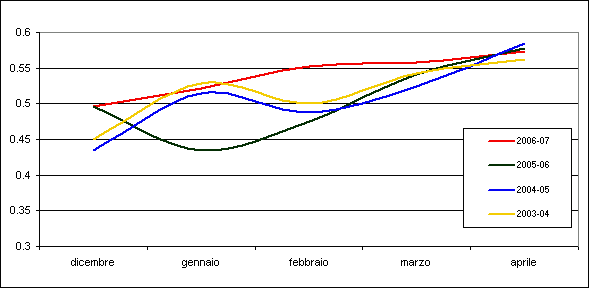 Figura 7 - Andamento dei valori medi di NDVI per il quadrimestre dicembre 2006-aprile 2007 e raffronto con le tre annate precedenti. Figura 7 - Andamento dei valori medi di NDVI per il quadrimestre dicembre 2006-aprile 2007 e raffronto con le tre annate precedenti.