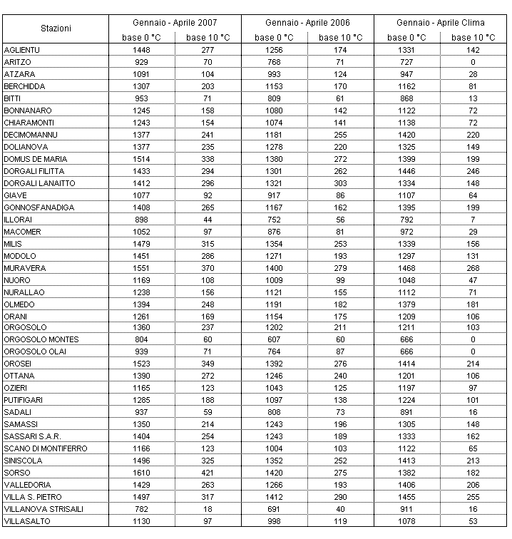 Tabella 2 - Sommatorie termiche in base 0 e 10 °C calcolate per il periodo gennaio-aprile 2007 e raffronto con l'anno precedente e con i valori medi trentennali. Tabella 2 - Sommatorie termiche in base 0 e 10 °C calcolate per il periodo gennaio-aprile 2007 e raffronto con l'anno precedente e con i valori medi trentennali.