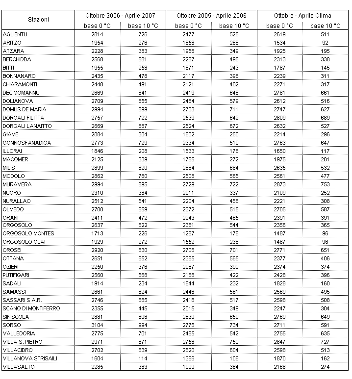 Tabella 3 - Sommatorie termiche in base 0 e 10 °C calcolate per il periodo ottobre 2006-aprile 2007 e raffronto con l'anno precedente e con i valori medi trentennali. Tabella 3 - Sommatorie termiche in base 0 e 10 °C calcolate per il periodo ottobre 2006-aprile 2007 e raffronto con l'anno precedente e con i valori medi trentennali.
