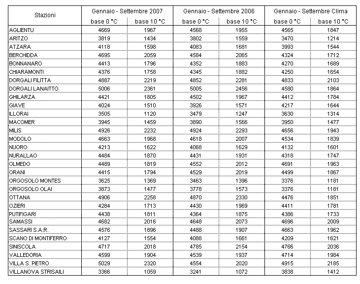 Tabella 3 - Sommatorie termiche in base 0 e 10 °C calcolate per il periodo gennaio-settembre 2007 e raffronto con l'anno precedente e con i valori medi trentennali. Tabella 3 - Sommatorie termiche in base 0 e 10 °C calcolate per il periodo gennaio-settembre 2007 e raffronto con l'anno precedente e con i valori medi trentennali.