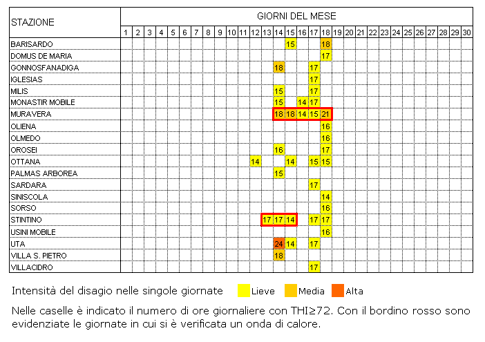 Tabella 4 - Stazioni agrometeorologiche con THI superiore a 72 per almeno 14 ore e onde di calore - settembre 2007. Tabella 4 - Stazioni agrometeorologiche con THI superiore a 72 per almeno 14 ore e onde di calore - settembre 2007.