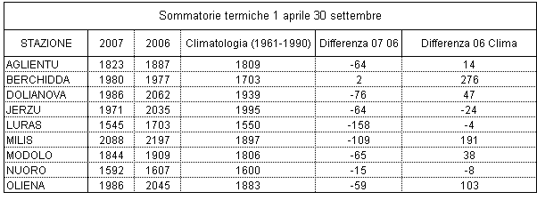 Tabella 5 - Accumuli termici dal 1° aprile al 3° settembre per la vite. Tabella 5 - Accumuli termici dal 1° aprile al 3° settembre per la vite.