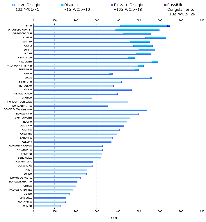 Figura 11 - Numero di ore mensili con WCI nelle diverse classi di disagio per il mese di aprile 2008. Figura 11 - Numero di ore mensili con WCI nelle diverse classi di disagio per il mese di aprile 2008.