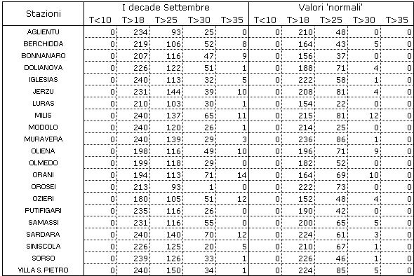 Tabella 3 - Numero totale di ore con temperature inferiori o superiori alle soglie 10, 18, 25, 30 e 35 °C, della prima decade di settembre e confronto con i corrispondenti valori Tabella 3 - Numero totale di ore con temperature inferiori o superiori alle soglie 10, 18, 25, 30 e 35 °C, della prima decade di settembre e confronto con i corrispondenti valori
