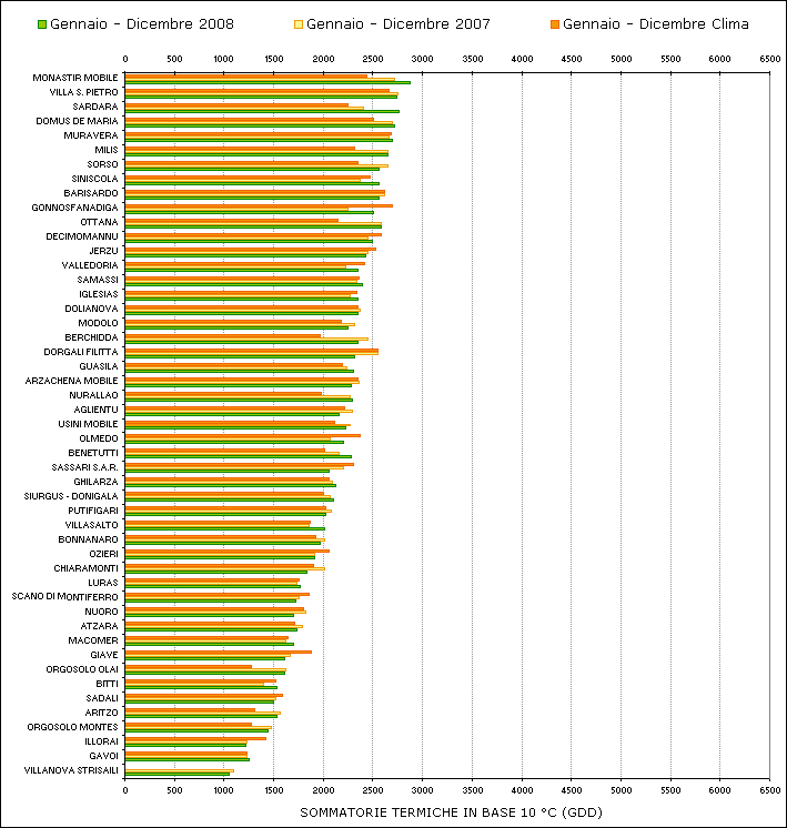 Figura 11 - Sommatorie termiche in base 10 °C calcolate per il periodo gennaio - dicembre 2008 e raffronto con l'anno precedente e con i valori medi trentennali. Figura 11 - Sommatorie termiche in base 10 °C calcolate per il periodo gennaio - dicembre 2008 e raffronto con l'anno precedente e con i valori medi trentennali.