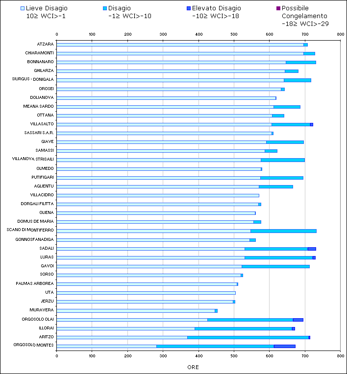 Figura 13 - Valori di Wind Chill Index calcolati per il mese di dicembre 2008. Figura 13 - Valori di Wind Chill Index calcolati per il mese di dicembre 2008.