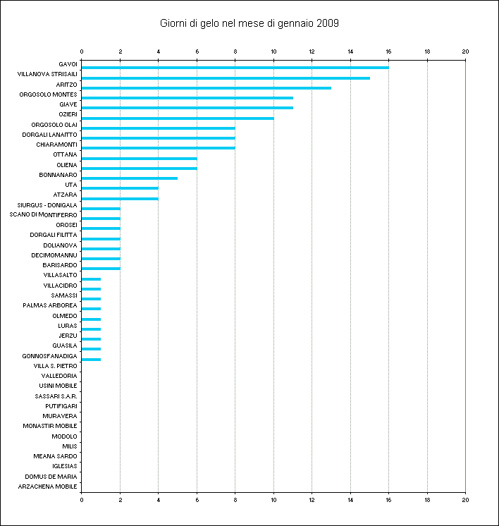 Figura 4 - Numero di giorni di gelo (Tmin <= 0°C) registrati nel mese di gennaio 2009 Figura 4 - Numero di giorni di gelo (Tmin <= 0°C) registrati nel mese di gennaio 2009