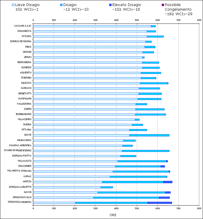 Figura 13 - Valori di Wind Chill Index calcolati per il mese di febbraio 2009. Figura 13 - Valori di Wind Chill Index calcolati per il mese di febbraio 2009.