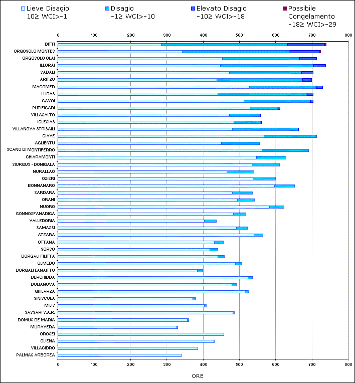 Figura 13 - Numero di ore mensili con WCI nelle diverse classi di disagio per il mese di dicembre 2009. Figura 13 - Numero di ore mensili con WCI nelle diverse classi di disagio per il mese di dicembre 2009.