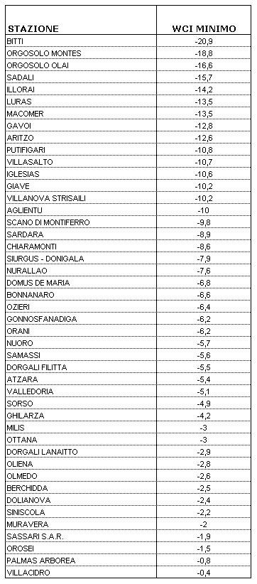 Tabella 2 - Valori minimi di WCI per il mese di dicembre 2009. Tabella 2 - Valori minimi di WCI per il mese di dicembre 2009.