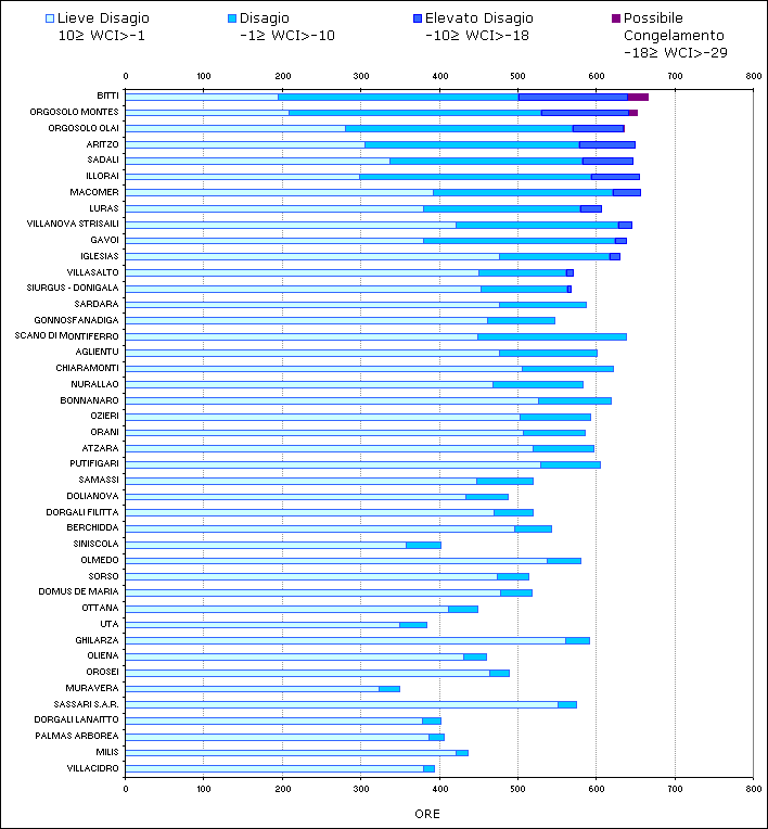 Figura 14 - Numero di ore mensili con WCI nelle diverse classi di disagio per il mese di febbraio 2010. Figura 14 - Numero di ore mensili con WCI nelle diverse classi di disagio per il mese di febbraio 2010.