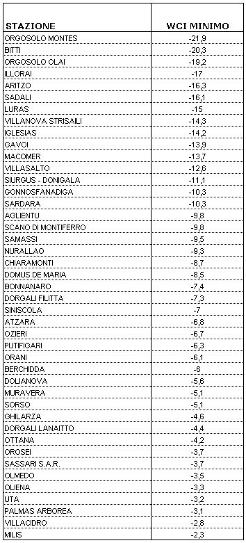 Tabella 2 - Valori minimi di WCI per il mese di febbraio 2010. Tabella 2 - Valori minimi di WCI per il mese di febbraio 2010.
