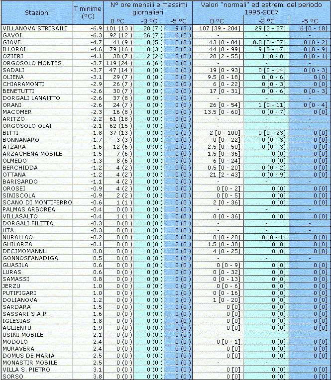 Tabella 1 - Valori estremi di temperatura minima e permanenza dei valori orari sotto le soglie di 0, -3 e -5 °C, mese di marzo 2010. I valori riportati tra parentesi tonde si riferiscono al massimo accumulo giornaliero. I valori Tabella 1 - Valori estremi di temperatura minima e permanenza dei valori orari sotto le soglie di 0, -3 e -5 °C, mese di marzo 2010. I valori riportati tra parentesi tonde si riferiscono al massimo accumulo giornaliero. I valori