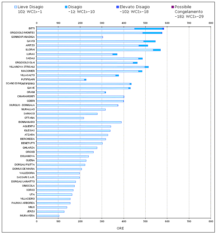 Figura 13 - Numero di ore mensili con WCI nelle diverse classi di disagio per il mese di aprile 2010. Figura 13 - Numero di ore mensili con WCI nelle diverse classi di disagio per il mese di aprile 2010.