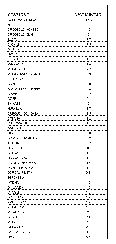Tabella 1 - Valori minimi di WCI per il mese di aprile 2010. Tabella 1 - Valori minimi di WCI per il mese di aprile 2010.