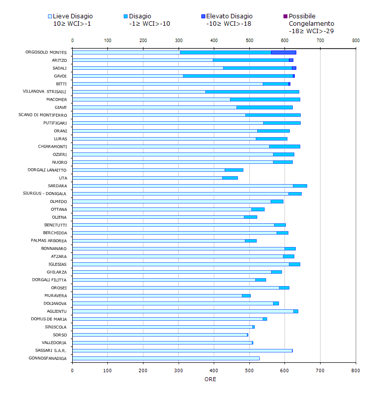 Figura 14 - Numero di ore mensili con WCI nelle diverse classi di disagio per il mese di febbraio 2011. Figura 14 - Numero di ore mensili con WCI nelle diverse classi di disagio per il mese di febbraio 2011.