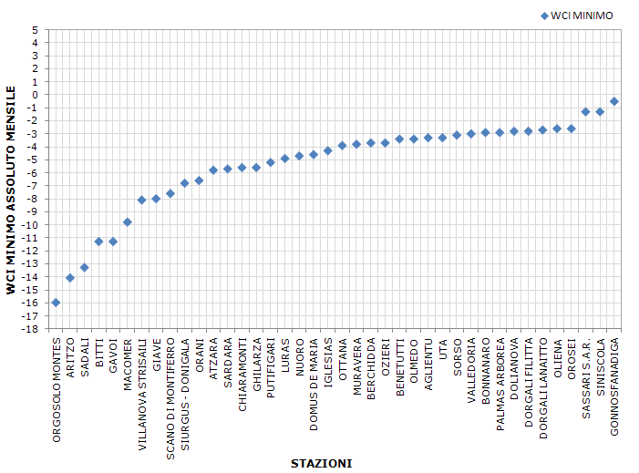 Figura 15 - Valori minimi di WCI per il mese di febbraio 2011. Figura 15 - Valori minimi di WCI per il mese di febbraio 2011.