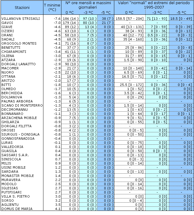 Tabella 1 - Valori estremi di temperatura minima e permanenza dei valori orari sotto le soglie di 0, -3 e -5 °C, mese di febbraio 2011. I valori riportati tra parentesi tonde si riferiscono al massimo accumulo giornaliero. I valori Tabella 1 - Valori estremi di temperatura minima e permanenza dei valori orari sotto le soglie di 0, -3 e -5 °C, mese di febbraio 2011. I valori riportati tra parentesi tonde si riferiscono al massimo accumulo giornaliero. I valori
