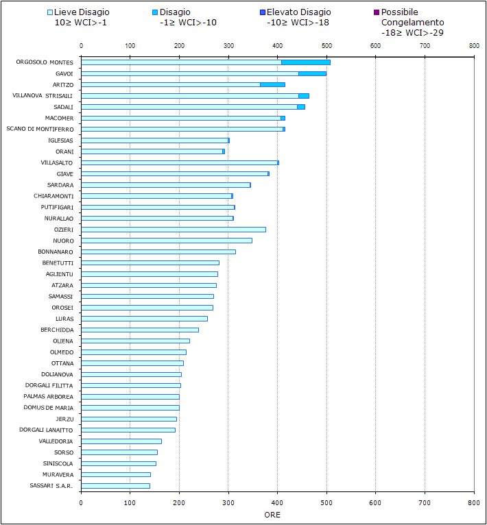 Figura 13 - Numero di ore mensili con WCI nelle diverse classi di disagio per il mese di aprile 2011. Figura 13 - Numero di ore mensili con WCI nelle diverse classi di disagio per il mese di aprile 2011.