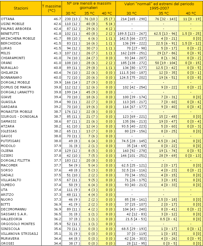 Tabella 1 - Valori estremi di temperatura massima e permanenza dei valori orari sopra le soglie di 30, 35 e 40 °C, mese di luglio 2011. I valori riportati tra parentesi tonde si riferiscono al massimo accumulo giornaliero. I valori 'normali' sono rappresentati dalla mediana dei valori mensili registrati nei diversi anni del periodo 1995-2007. Tra parentesi quadre sono riportati gli estremi della stessa serie di riferimento. Tabella 1 - Valori estremi di temperatura massima e permanenza dei valori orari sopra le soglie di 30, 35 e 40 °C, mese di luglio 2011. I valori riportati tra parentesi tonde si riferiscono al massimo accumulo giornaliero. I valori 'normali' sono rappresentati dalla mediana dei valori mensili registrati nei diversi anni del periodo 1995-2007. Tra parentesi quadre sono riportati gli estremi della stessa serie di riferimento.