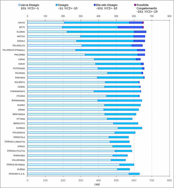 Figura 13 - Numero di ore mensili con WCI nelle diverse classi di disagio per il mese di febbraio 2012. Figura 13 - Numero di ore mensili con WCI nelle diverse classi di disagio per il mese di febbraio 2012.