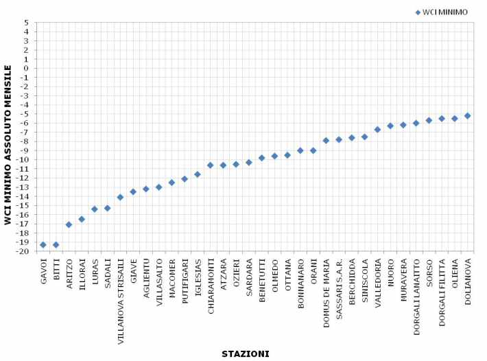 Figura 14 - Valori minimi di WCI per il mese di febbraio 2012. Figura 14 - Valori minimi di WCI per il mese di febbraio 2012.