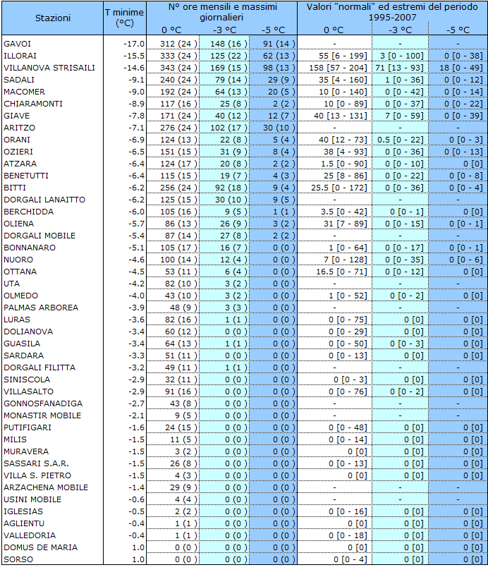Tabella 1 - Valori estremi di temperatura minima e permanenza dei valori orari sotto le soglie di 0, -3 e -5 °C, mese di febbraio 2012. I valori riportati tra parentesi tonde si riferiscono al massimo accumulo giornaliero. I valori Tabella 1 - Valori estremi di temperatura minima e permanenza dei valori orari sotto le soglie di 0, -3 e -5 °C, mese di febbraio 2012. I valori riportati tra parentesi tonde si riferiscono al massimo accumulo giornaliero. I valori