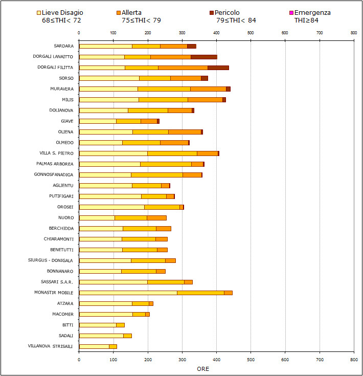 Figura 13 - Numero di ore mensili con THI nelle diverse classi di disagio per il mese di settembre 2012. Figura 13 - Numero di ore mensili con THI nelle diverse classi di disagio per il mese di settembre 2012.