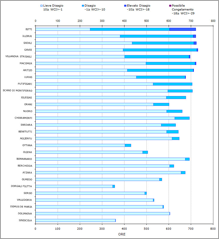 Figura 13 - Numero di ore mensili con WCI nelle diverse classi di disagio per il mese di dicembre 2012. Figura 13 - Numero di ore mensili con WCI nelle diverse classi di disagio per il mese di dicembre 2012.