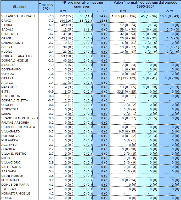 Tabella 1 - Valori estremi di temperatura minima e permanenza dei valori orari sotto le soglie di 0, -3 e -5 °C, mese di dicembre 2012. I valori riportati tra parentesi tonde si riferiscono al massimo accumulo giornaliero. I valori Tabella 1 - Valori estremi di temperatura minima e permanenza dei valori orari sotto le soglie di 0, -3 e -5 °C, mese di dicembre 2012. I valori riportati tra parentesi tonde si riferiscono al massimo accumulo giornaliero. I valori